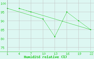 Courbe de l'humidit relative pour Gand (Be)