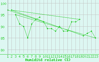 Courbe de l'humidit relative pour Maseskar