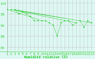 Courbe de l'humidit relative pour Ilomantsi