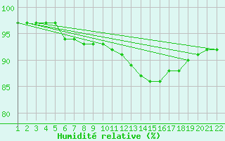 Courbe de l'humidit relative pour Jonzac (17)