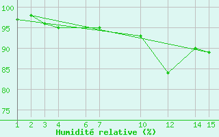 Courbe de l'humidit relative pour Ufs Tw Ems