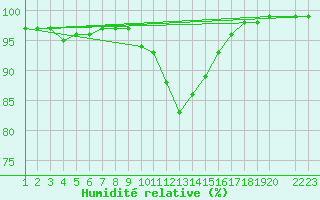 Courbe de l'humidit relative pour Dourbes (Be)