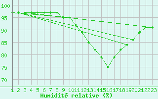 Courbe de l'humidit relative pour Saint-Bonnet-de-Bellac (87)