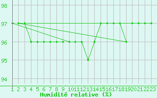 Courbe de l'humidit relative pour Gjerstad