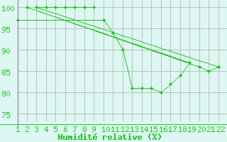 Courbe de l'humidit relative pour Jonzac (17)