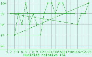 Courbe de l'humidit relative pour Metz (57)