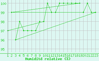 Courbe de l'humidit relative pour Lons-le-Saunier (39)