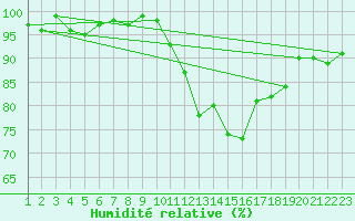 Courbe de l'humidit relative pour Saint-Igneuc (22)