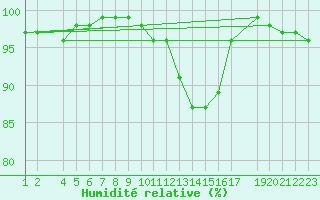 Courbe de l'humidit relative pour Bergen