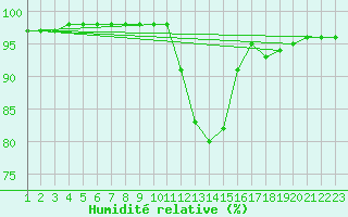 Courbe de l'humidit relative pour Lans-en-Vercors - Les Allires (38)