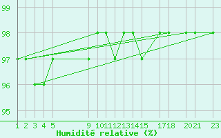 Courbe de l'humidit relative pour Mont-Rigi (Be)