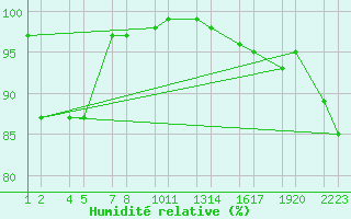 Courbe de l'humidit relative pour Flatey  Skjlfanda