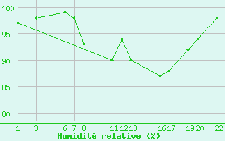 Courbe de l'humidit relative pour Dourbes (Be)