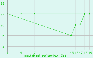 Courbe de l'humidit relative pour Guidel (56)