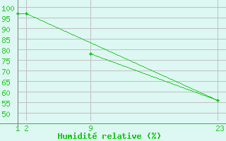 Courbe de l'humidit relative pour Salines (And)