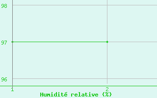 Courbe de l'humidit relative pour Ainazi