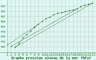 Courbe de la pression atmosphrique pour Sletterhage 