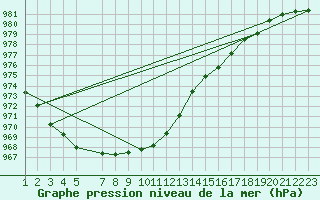 Courbe de la pression atmosphrique pour Pajala