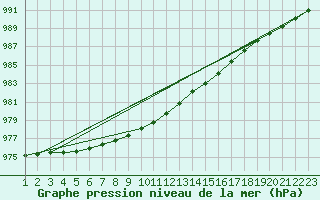 Courbe de la pression atmosphrique pour Krangede