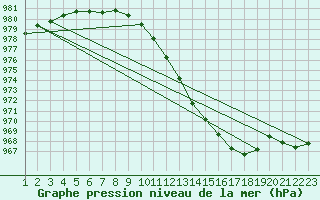 Courbe de la pression atmosphrique pour Alta Lufthavn