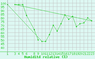 Courbe de l'humidit relative pour Saltdal