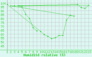 Courbe de l'humidit relative pour Negresti