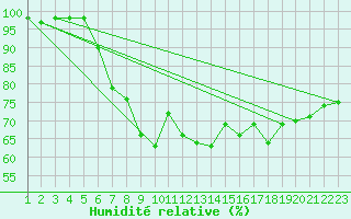 Courbe de l'humidit relative pour Valleraugue - Pont Neuf (30)