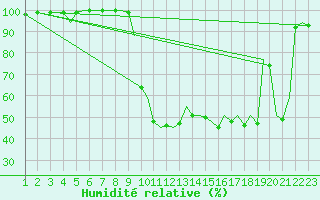 Courbe de l'humidit relative pour Bilbao (Esp)