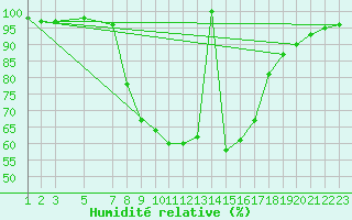 Courbe de l'humidit relative pour Ratece