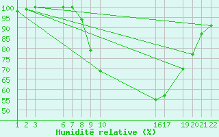 Courbe de l'humidit relative pour Dourbes (Be)