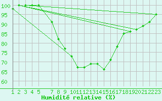 Courbe de l'humidit relative pour Vest-Torpa Ii