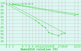 Courbe de l'humidit relative pour Marquise (62)