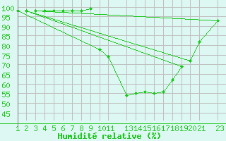 Courbe de l'humidit relative pour Meppen