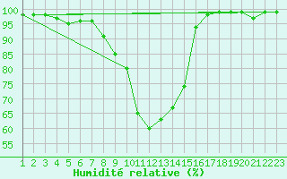 Courbe de l'humidit relative pour Kvitfjell