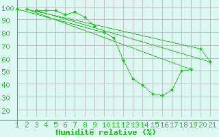 Courbe de l'humidit relative pour Les Charbonnires (Sw)