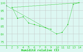 Courbe de l'humidit relative pour Mathod