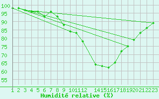 Courbe de l'humidit relative pour Dourbes (Be)