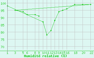 Courbe de l'humidit relative pour Dourbes (Be)