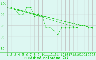 Courbe de l'humidit relative pour Capo Caccia