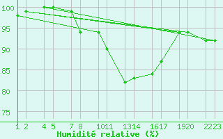 Courbe de l'humidit relative pour Tjrnes - Geribrekka