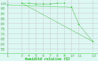 Courbe de l'humidit relative pour Diepenbeek (Be)