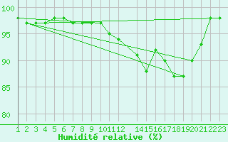 Courbe de l'humidit relative pour Saint-Martin-du-Bec (76)