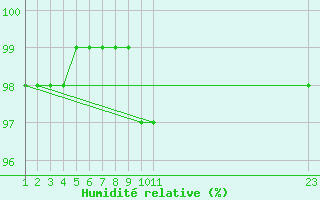 Courbe de l'humidit relative pour Recoules de Fumas (48)