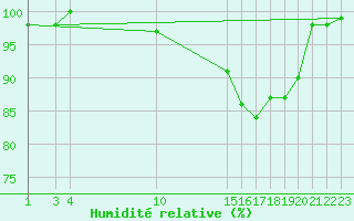 Courbe de l'humidit relative pour Formigures (66)