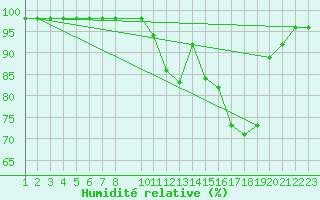 Courbe de l'humidit relative pour Saint-Martin-du-Bec (76)