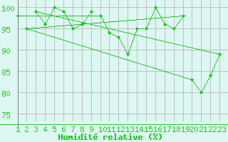 Courbe de l'humidit relative pour Jungfraujoch (Sw)