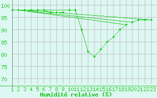 Courbe de l'humidit relative pour Rochefort Saint-Agnant (17)