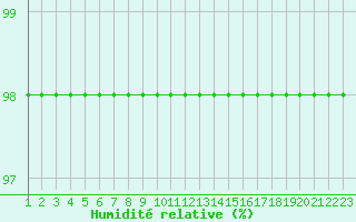 Courbe de l'humidit relative pour Ruffiac (47)