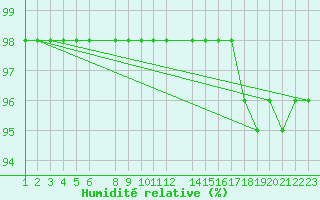 Courbe de l'humidit relative pour Saint-Martin-du-Bec (76)