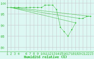 Courbe de l'humidit relative pour Fontenermont (14)